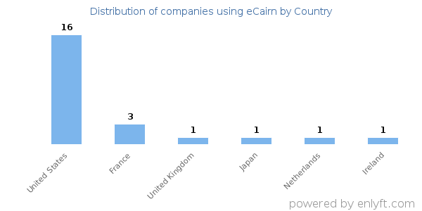 eCairn customers by country