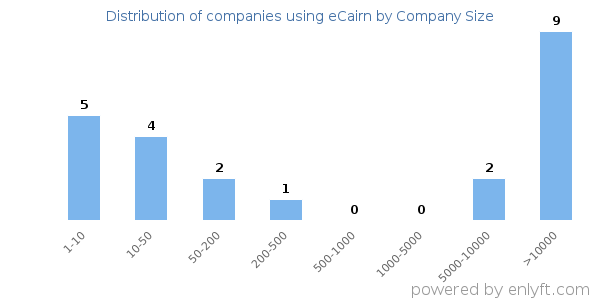 Companies using eCairn, by size (number of employees)