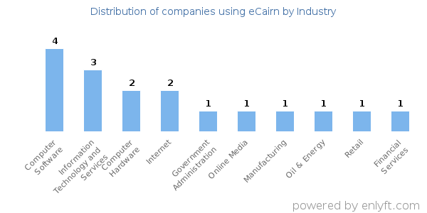 Companies using eCairn - Distribution by industry