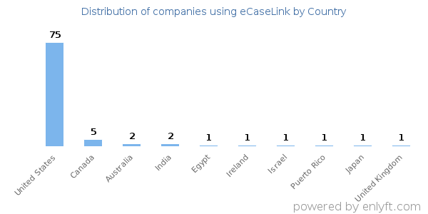 eCaseLink customers by country