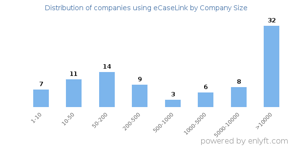 Companies using eCaseLink, by size (number of employees)