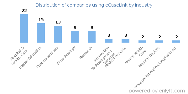 Companies using eCaseLink - Distribution by industry