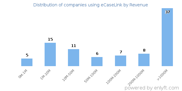 eCaseLink clients - distribution by company revenue