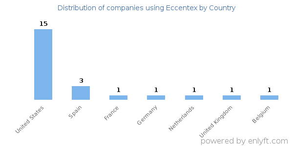 Eccentex customers by country