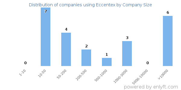 Companies using Eccentex, by size (number of employees)