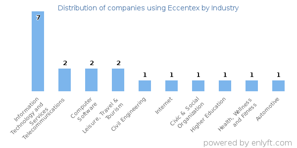 Companies using Eccentex - Distribution by industry