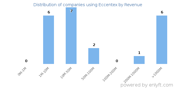 Eccentex clients - distribution by company revenue