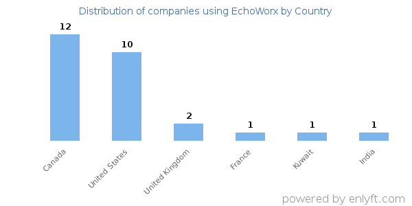EchoWorx customers by country