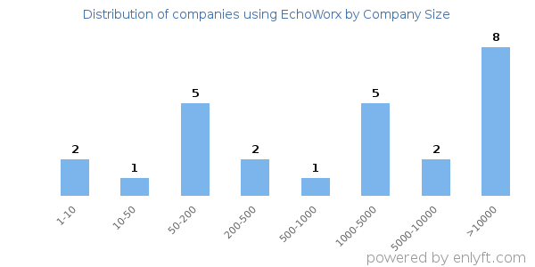 Companies using EchoWorx, by size (number of employees)
