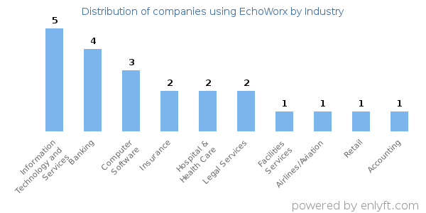 Companies using EchoWorx - Distribution by industry