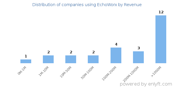 EchoWorx clients - distribution by company revenue