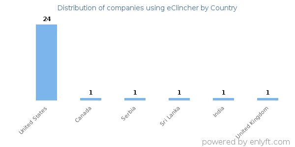 eClincher customers by country