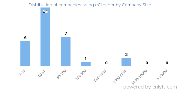 Companies using eClincher, by size (number of employees)