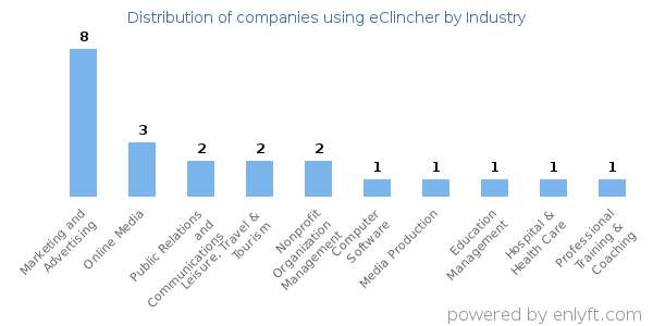 Companies using eClincher - Distribution by industry