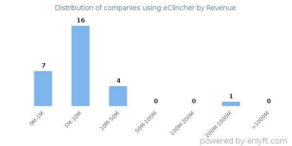 eClincher clients - distribution by company revenue