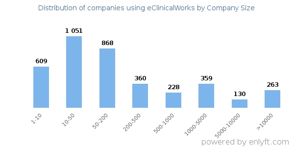 Companies using eClinicalWorks, by size (number of employees)