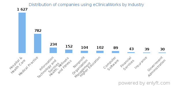 Companies using eClinicalWorks - Distribution by industry