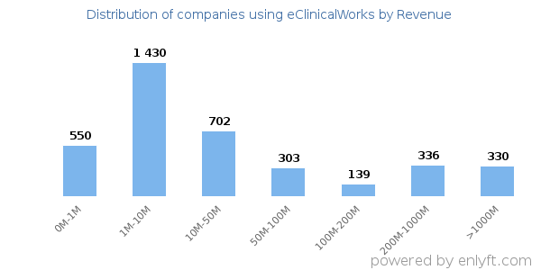 eClinicalWorks clients - distribution by company revenue