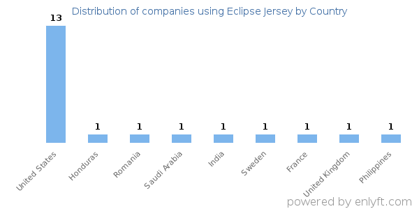 Eclipse Jersey customers by country