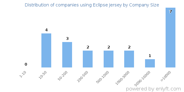 Companies using Eclipse Jersey, by size (number of employees)
