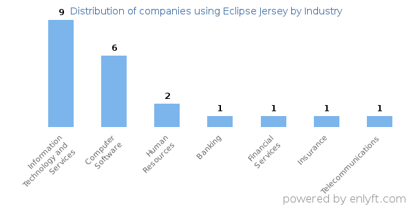 Companies using Eclipse Jersey - Distribution by industry