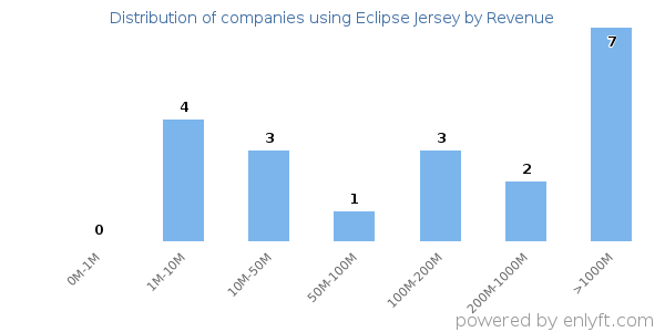 Eclipse Jersey clients - distribution by company revenue