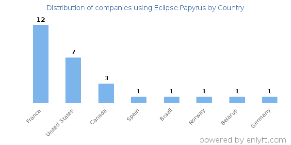 Eclipse Papyrus customers by country