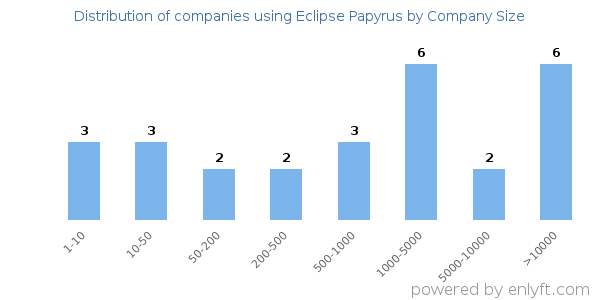 Companies using Eclipse Papyrus, by size (number of employees)