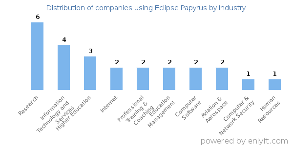 Companies using Eclipse Papyrus - Distribution by industry