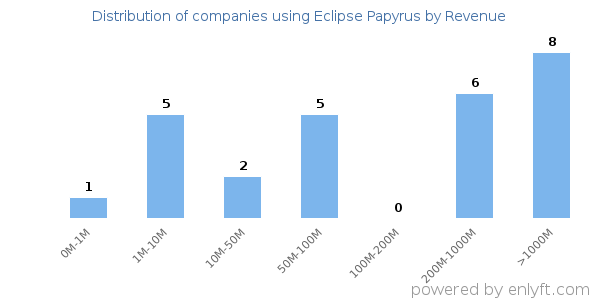 Eclipse Papyrus clients - distribution by company revenue