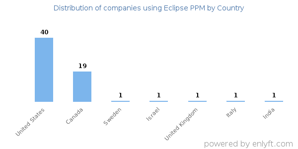 Eclipse PPM customers by country