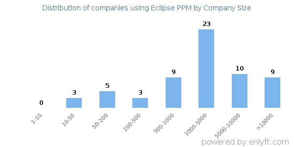 Companies using Eclipse PPM, by size (number of employees)
