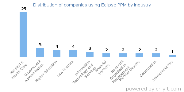 Companies using Eclipse PPM - Distribution by industry