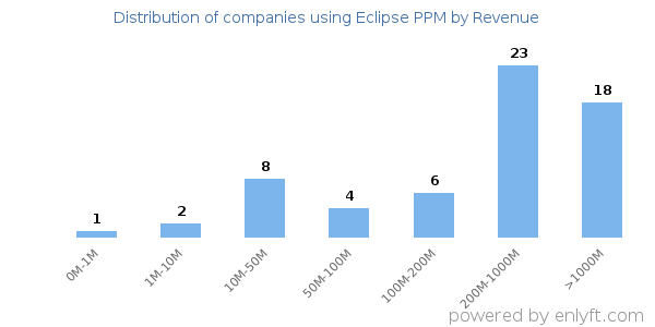 Eclipse PPM clients - distribution by company revenue