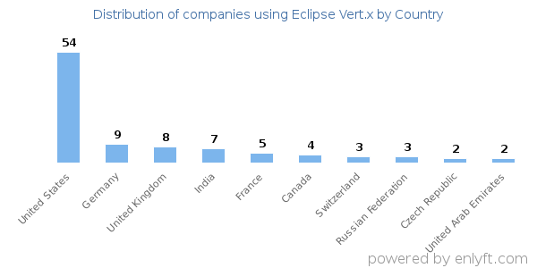 Eclipse Vert.x customers by country