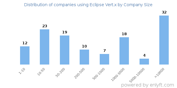 Companies using Eclipse Vert.x, by size (number of employees)