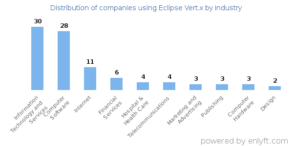 Companies using Eclipse Vert.x - Distribution by industry