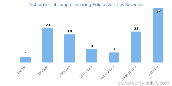Eclipse Vert.x clients - distribution by company revenue