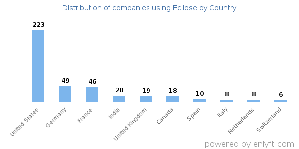 Eclipse customers by country
