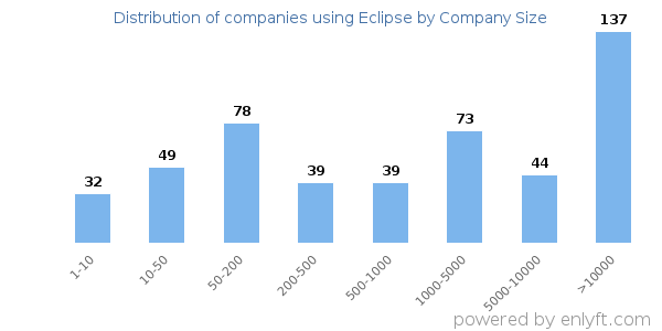 Companies using Eclipse, by size (number of employees)