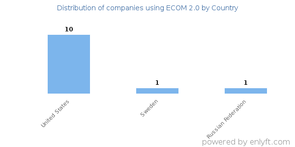 ECOM 2.0 customers by country