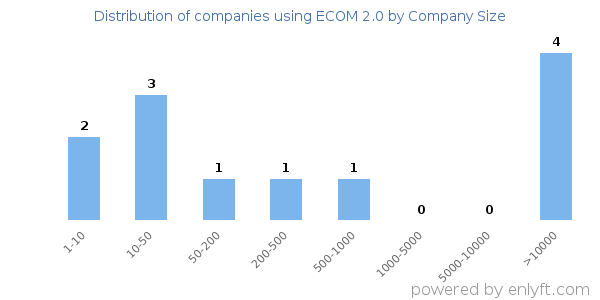 Companies using ECOM 2.0, by size (number of employees)
