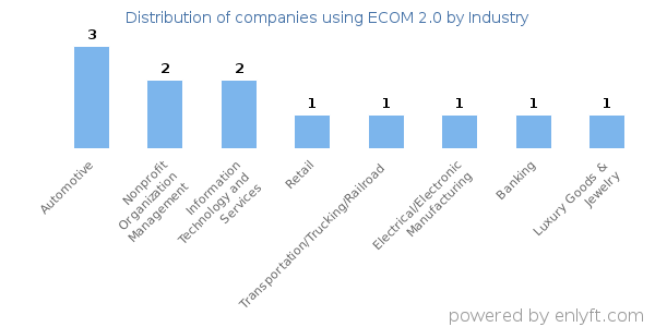 Companies using ECOM 2.0 - Distribution by industry