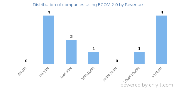 ECOM 2.0 clients - distribution by company revenue