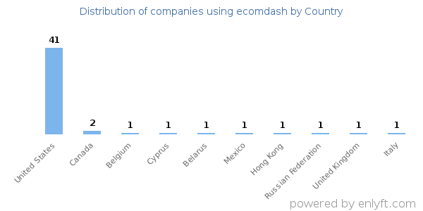 ecomdash customers by country