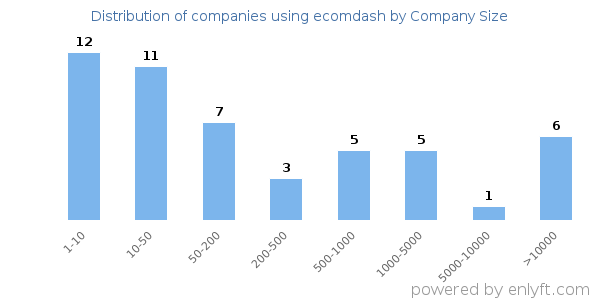 Companies using ecomdash, by size (number of employees)