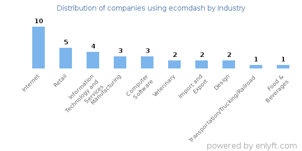 Companies using ecomdash - Distribution by industry