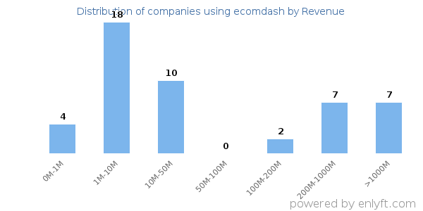 ecomdash clients - distribution by company revenue