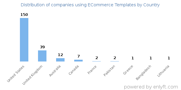 ECommerce Templates customers by country