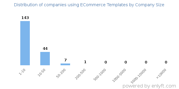 Companies using ECommerce Templates, by size (number of employees)